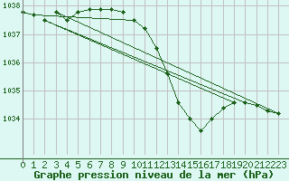 Courbe de la pression atmosphrique pour Oviedo