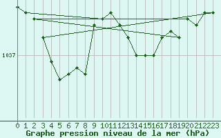 Courbe de la pression atmosphrique pour Ringendorf (67)