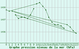Courbe de la pression atmosphrique pour Courcelles (Be)
