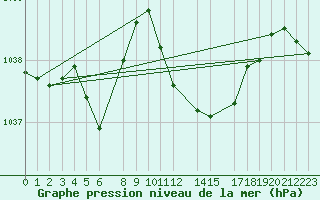 Courbe de la pression atmosphrique pour Baraque Fraiture (Be)