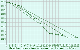 Courbe de la pression atmosphrique pour Gunnarn