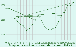 Courbe de la pression atmosphrique pour Saclas (91)