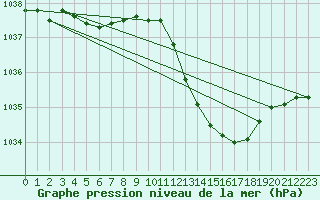 Courbe de la pression atmosphrique pour Millau (12)