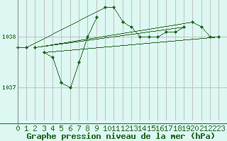 Courbe de la pression atmosphrique pour Weybourne