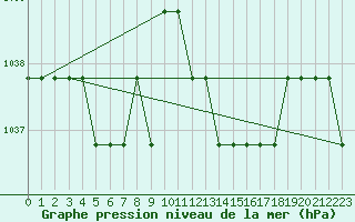 Courbe de la pression atmosphrique pour Souprosse (40)