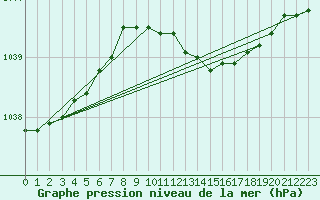 Courbe de la pression atmosphrique pour Piikkio Yltoinen