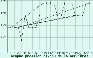 Courbe de la pression atmosphrique pour Souprosse (40)