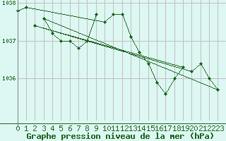 Courbe de la pression atmosphrique pour Leign-les-Bois (86)