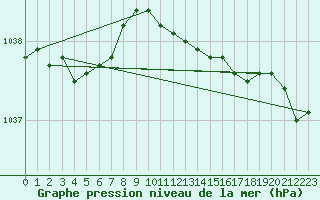 Courbe de la pression atmosphrique pour Pori Tahkoluoto