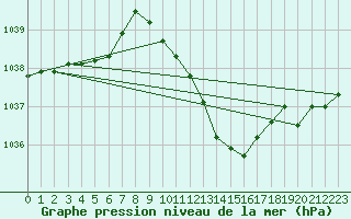 Courbe de la pression atmosphrique pour Giessen