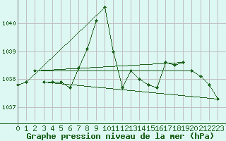 Courbe de la pression atmosphrique pour Lahr (All)