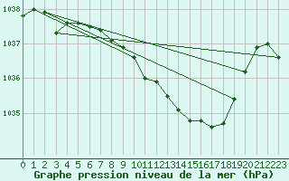 Courbe de la pression atmosphrique pour Leek Thorncliffe