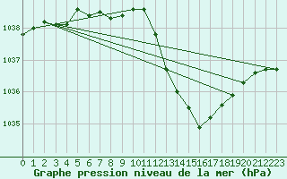 Courbe de la pression atmosphrique pour Bologna