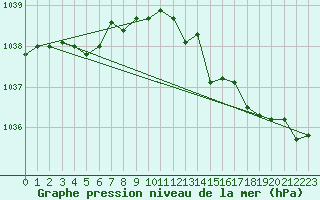 Courbe de la pression atmosphrique pour Roches Point