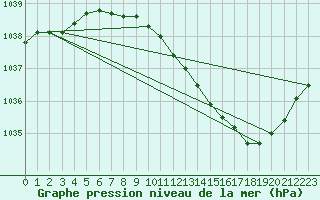 Courbe de la pression atmosphrique pour Saint-Hubert (Be)
