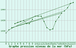 Courbe de la pression atmosphrique pour Le Bourget (93)