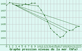 Courbe de la pression atmosphrique pour Eygliers (05)