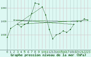 Courbe de la pression atmosphrique pour Reutte