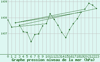 Courbe de la pression atmosphrique pour Sgur-le-Chteau (19)