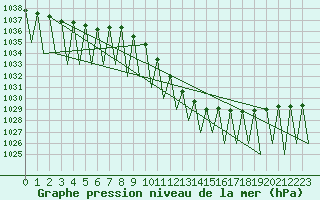 Courbe de la pression atmosphrique pour Salzburg-Flughafen