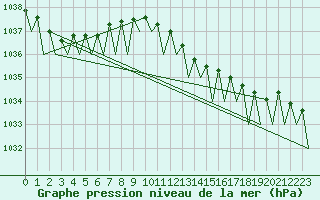Courbe de la pression atmosphrique pour Beograd / Surcin