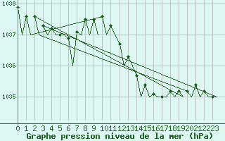 Courbe de la pression atmosphrique pour Lelystad