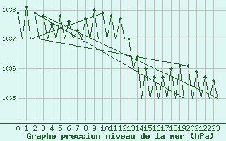 Courbe de la pression atmosphrique pour Brize Norton