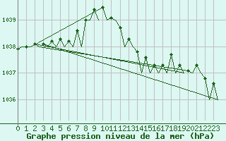 Courbe de la pression atmosphrique pour Rotterdam Airport Zestienhoven