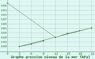 Courbe de la pression atmosphrique pour Novodevic