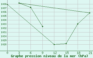 Courbe de la pression atmosphrique pour Aspindza