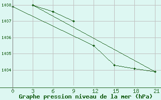 Courbe de la pression atmosphrique pour Slavgorod