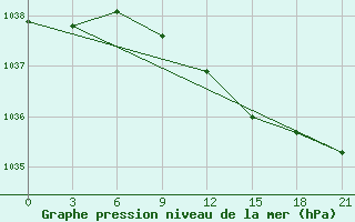 Courbe de la pression atmosphrique pour Taipak