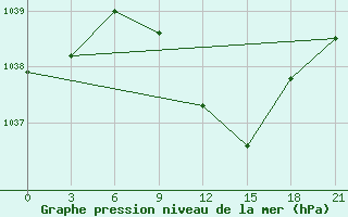 Courbe de la pression atmosphrique pour Chernihiv