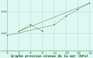 Courbe de la pression atmosphrique pour Krasnoufimsk