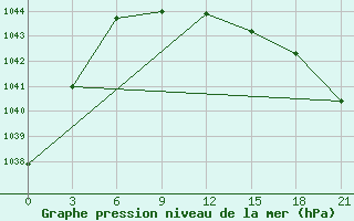 Courbe de la pression atmosphrique pour Spas-Demensk