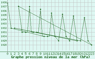 Courbe de la pression atmosphrique pour Nal