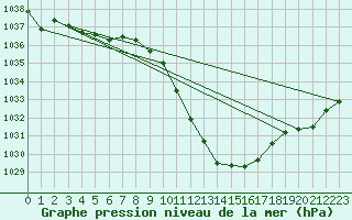 Courbe de la pression atmosphrique pour Leutkirch-Herlazhofen