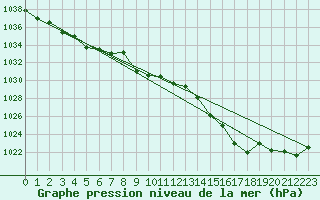 Courbe de la pression atmosphrique pour Kilpisjarvi