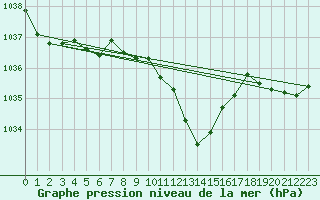 Courbe de la pression atmosphrique pour Feldkirch