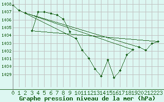 Courbe de la pression atmosphrique pour Caravaca Fuentes del Marqus