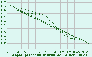 Courbe de la pression atmosphrique pour Lahr (All)