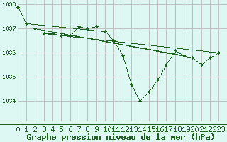 Courbe de la pression atmosphrique pour Oberriet / Kriessern