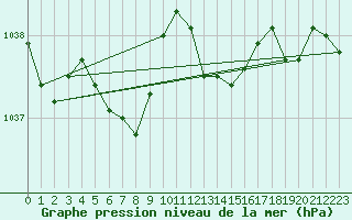 Courbe de la pression atmosphrique pour Guret Saint-Laurent (23)