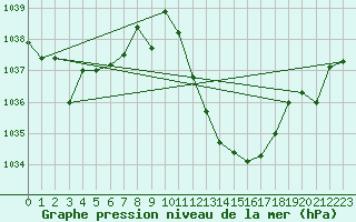 Courbe de la pression atmosphrique pour Andjar