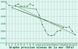 Courbe de la pression atmosphrique pour Mhling