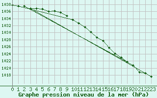 Courbe de la pression atmosphrique pour Lakatraesk