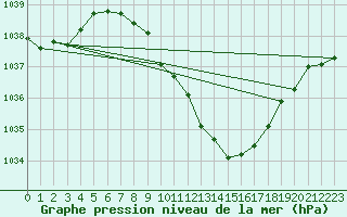 Courbe de la pression atmosphrique pour Egolzwil