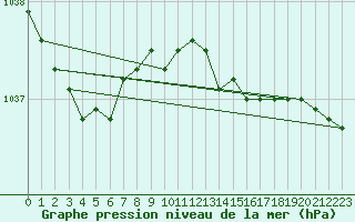 Courbe de la pression atmosphrique pour Coleshill