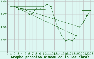 Courbe de la pression atmosphrique pour La Baeza (Esp)