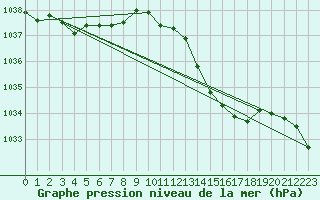 Courbe de la pression atmosphrique pour Lignerolles (03)